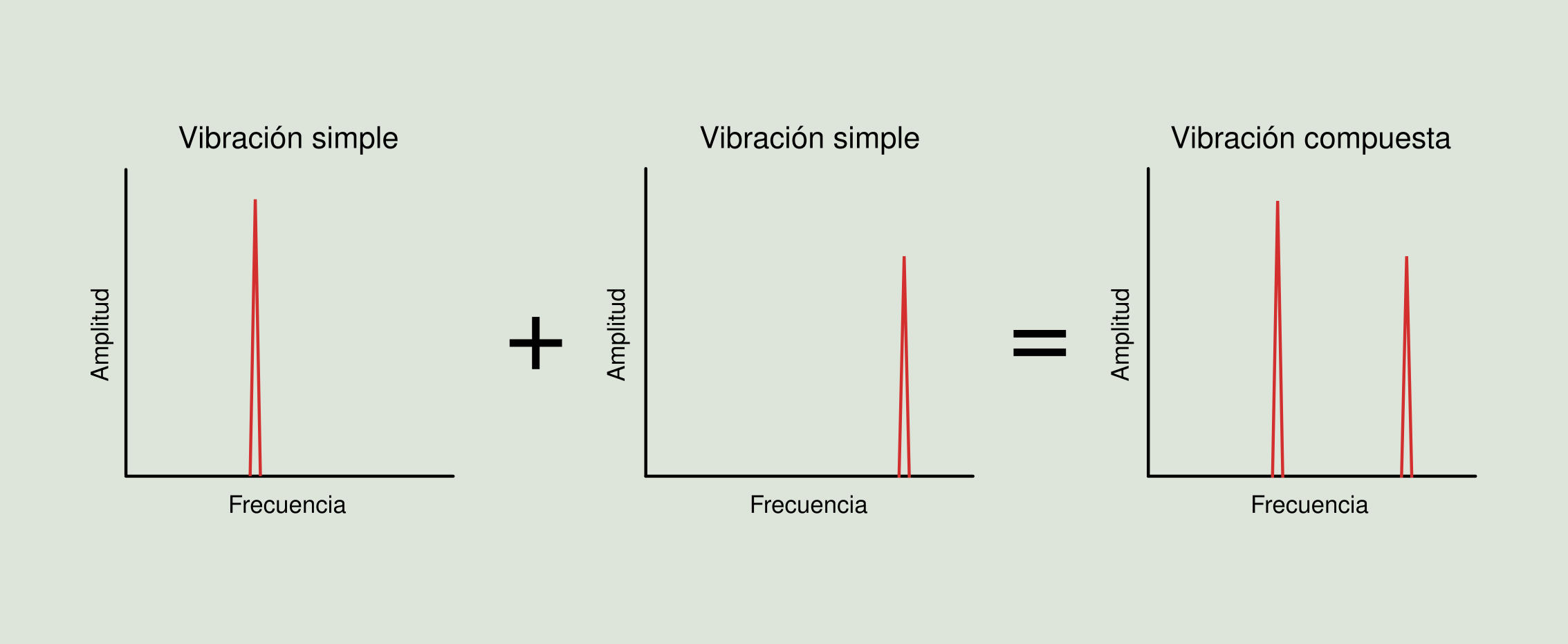 Figura 2.10: Suma de vibraciones simples en el dominio de la frecuencia